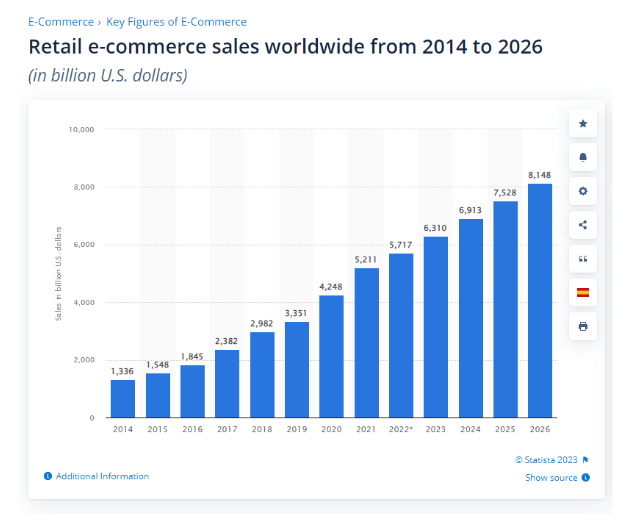 ecommerce marketing course: global stats